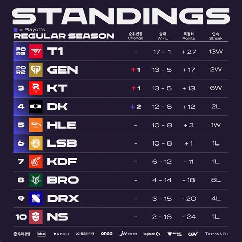 lck standings 2024|LCK Spring 2023: Outright Winner Predictions, Betting Tips.